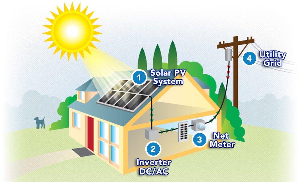net metering illustration