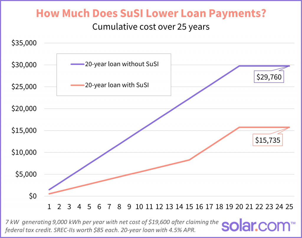 SuSI vs non-SuSI solar loan