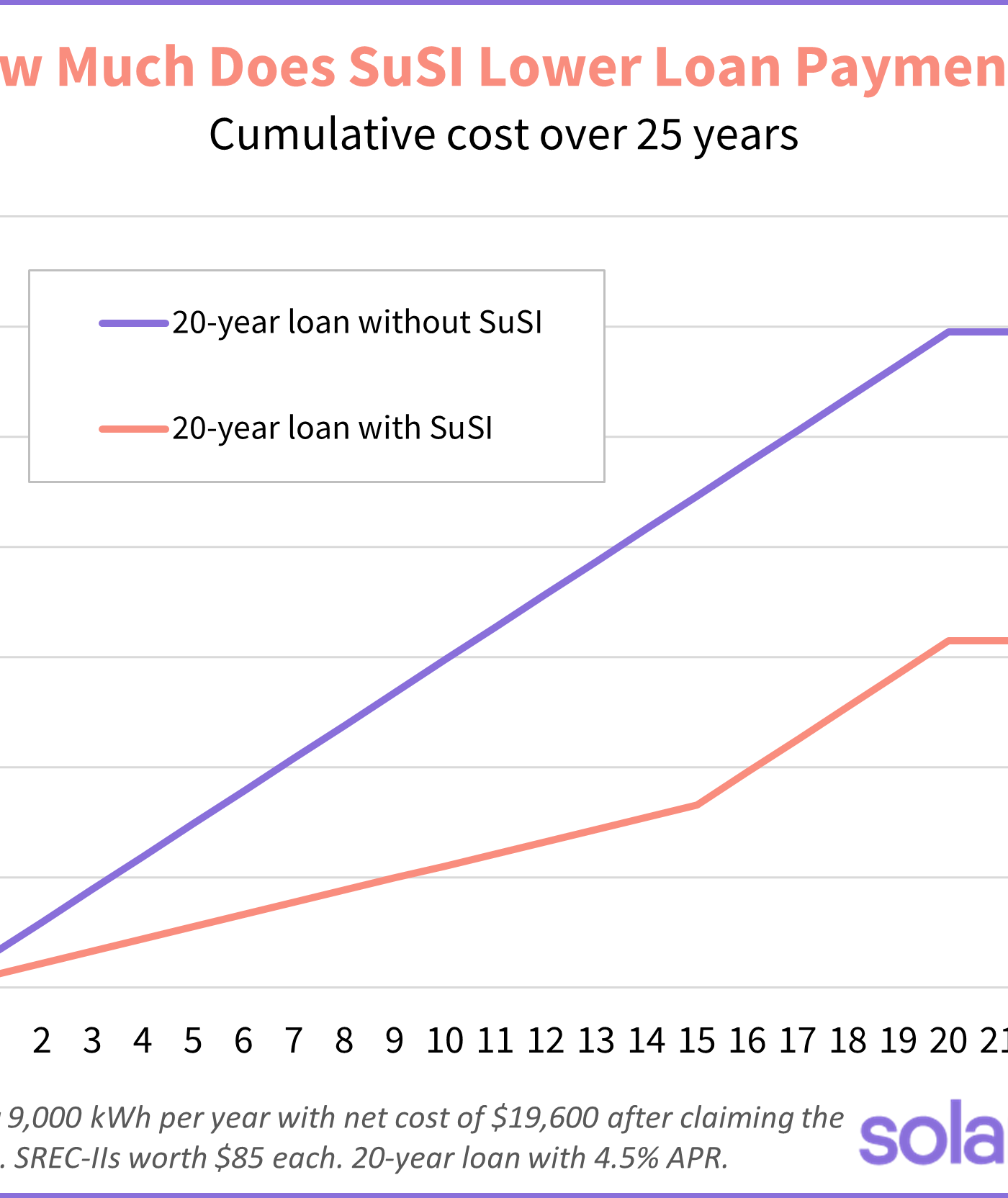 20 year loan with and without susi