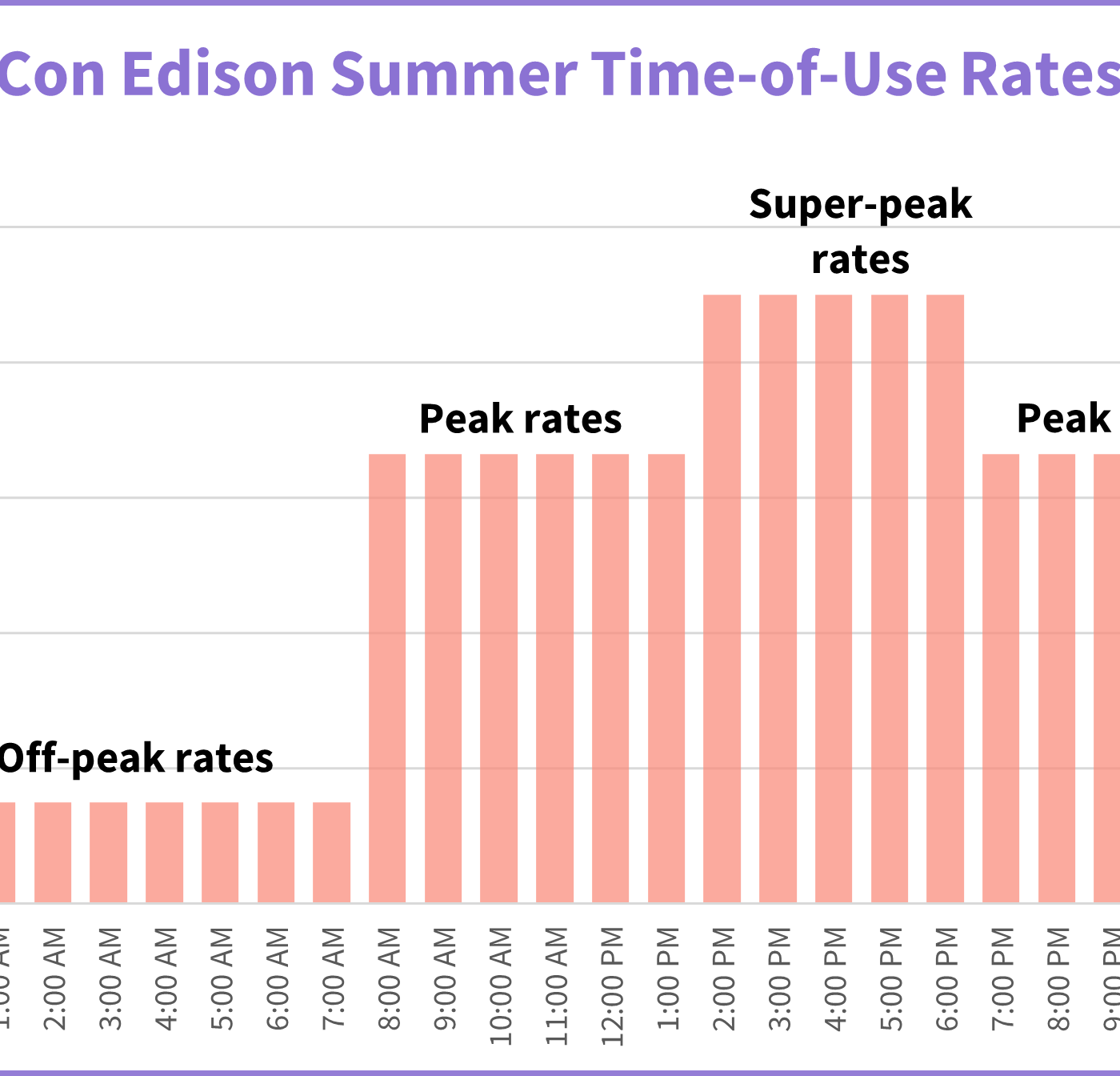 time of use rates in New York con edison region