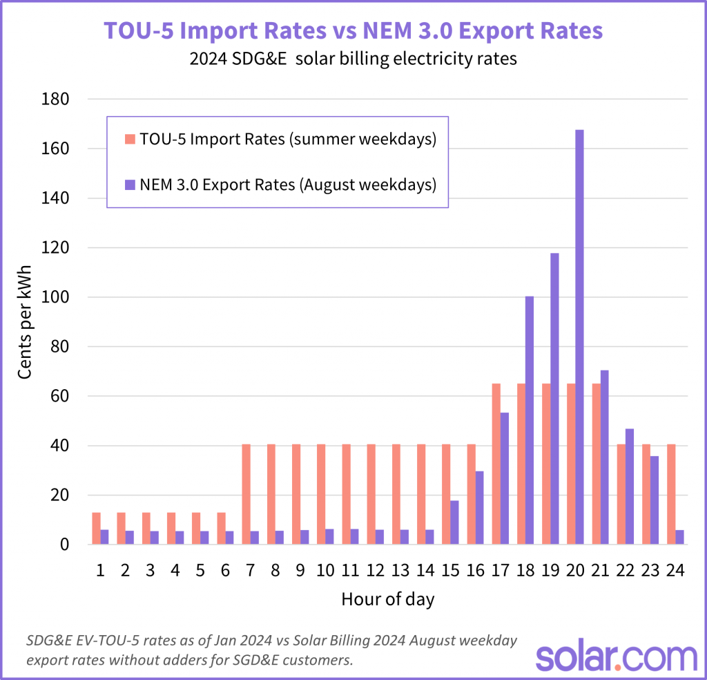 TOU-5 vs NEM 3.0 August 2024