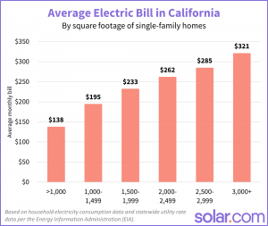 average California electric bill by square footage Aug 2023