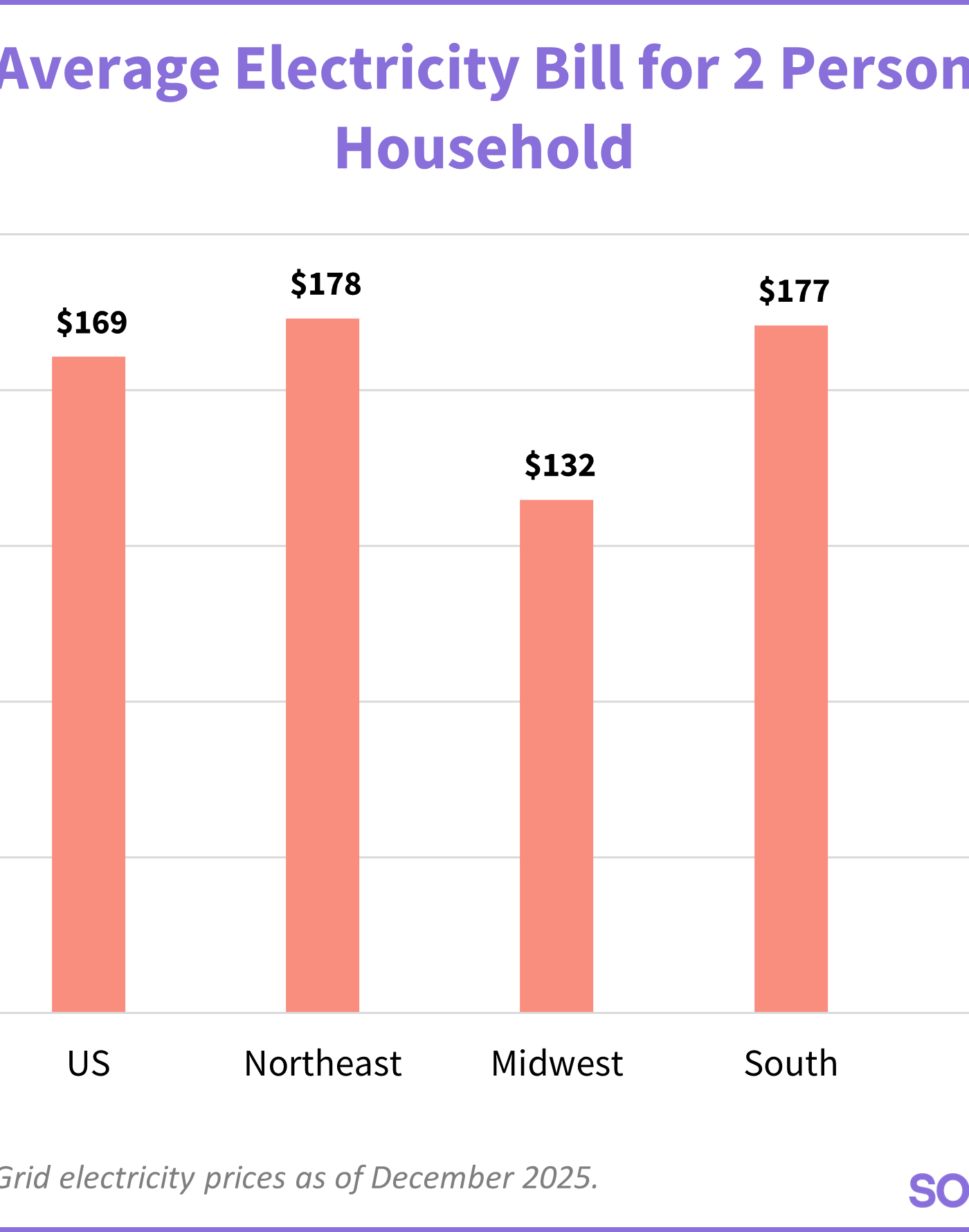 chart showing average electricity bills for 2 person households in us census regions