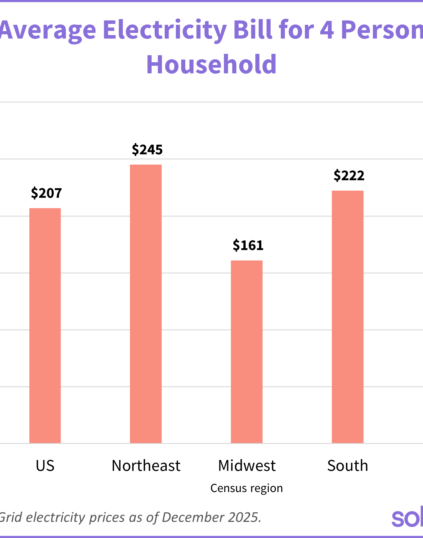chart showing average us electricity bills for 4 person households in US census regions