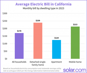 average california electric bill by housing type august 2023