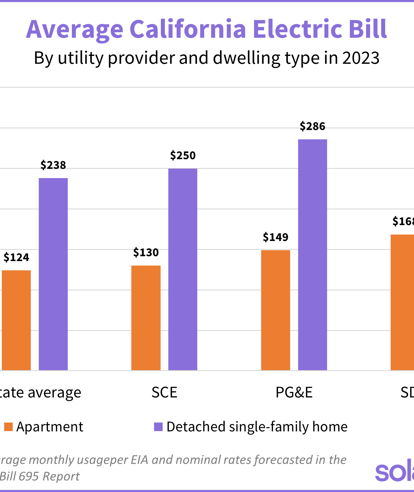 chart showing average electric bill in california for single-family homes vs apartments