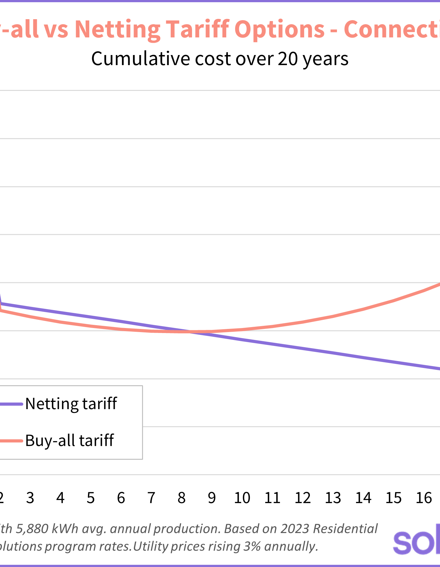 netting vs buy-all options connecticut solar net metering