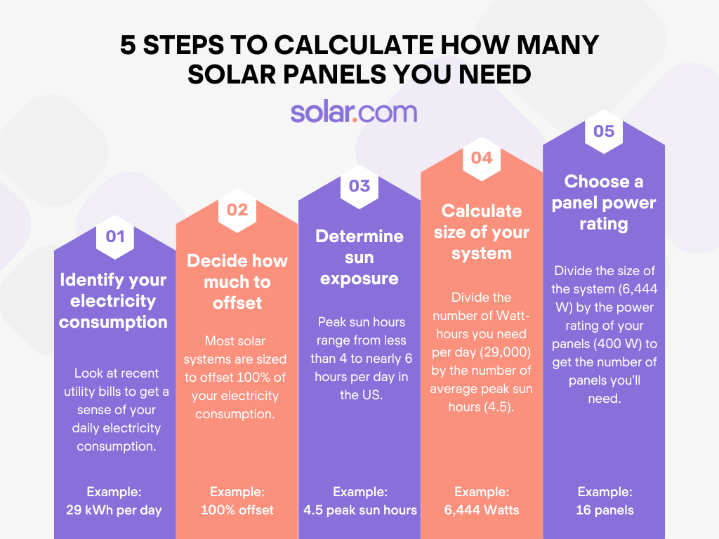 5 steps to calculate how many solar panels you need
