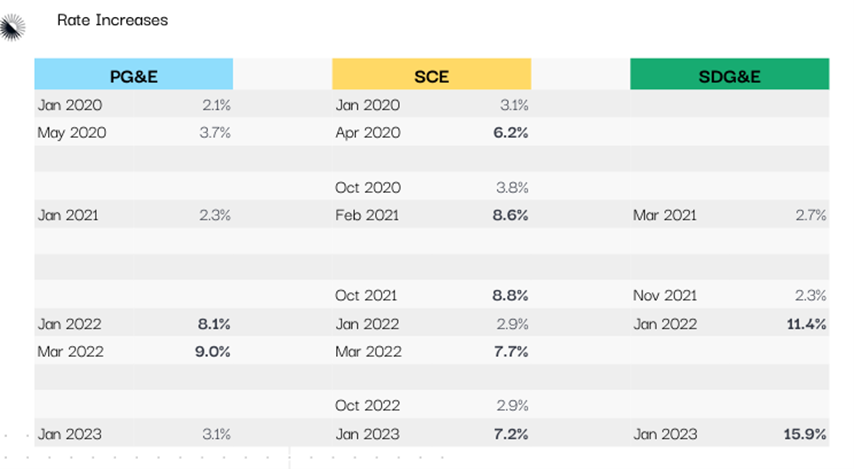 California rate hikes 2020-2023