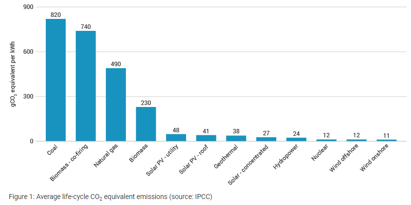 Lifecycle emissions per kWh of various electricity generation sources, per IPCC
