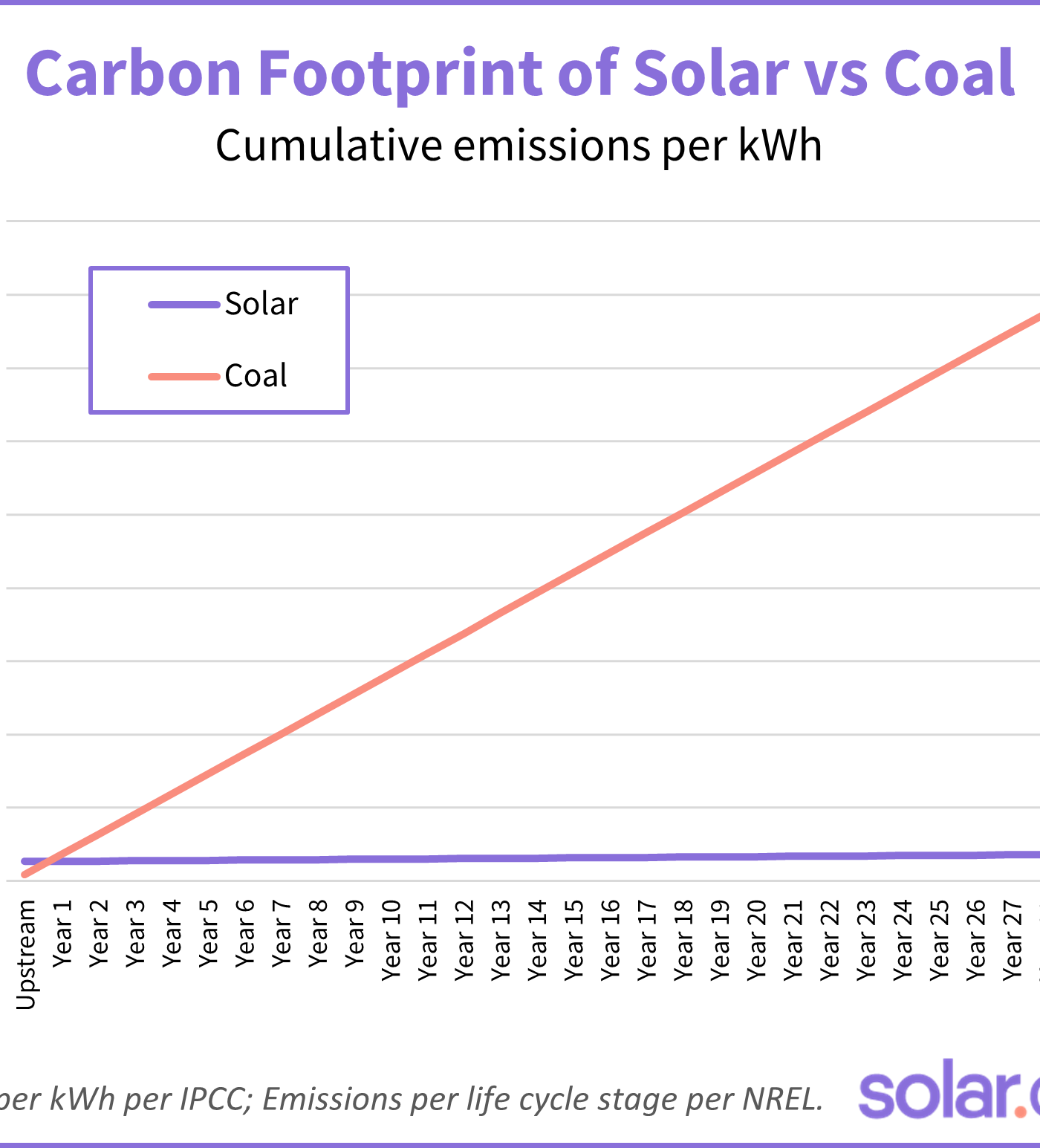 carbon footprint of solar panels vs coal