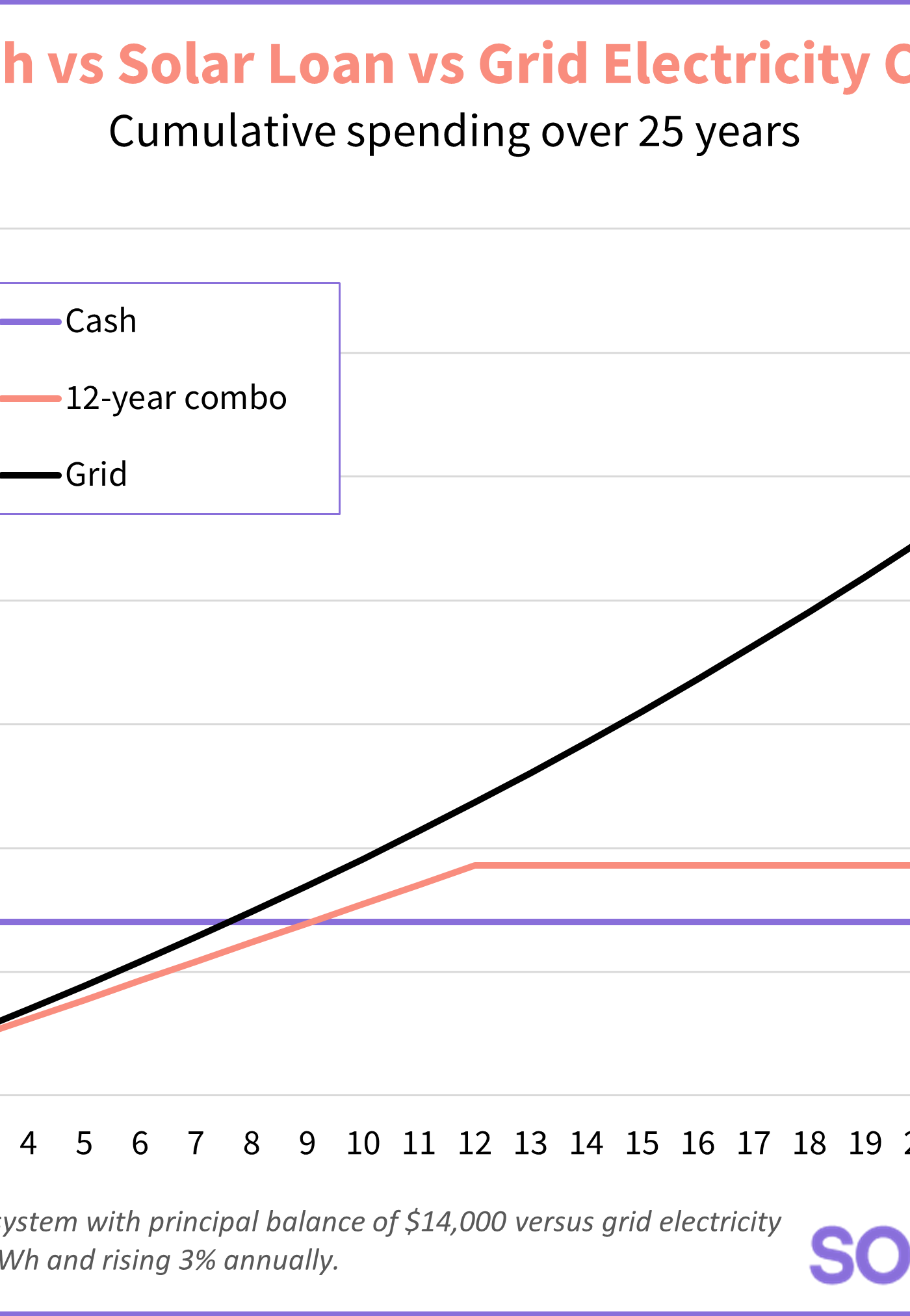 buying solar panels with cash vs loan