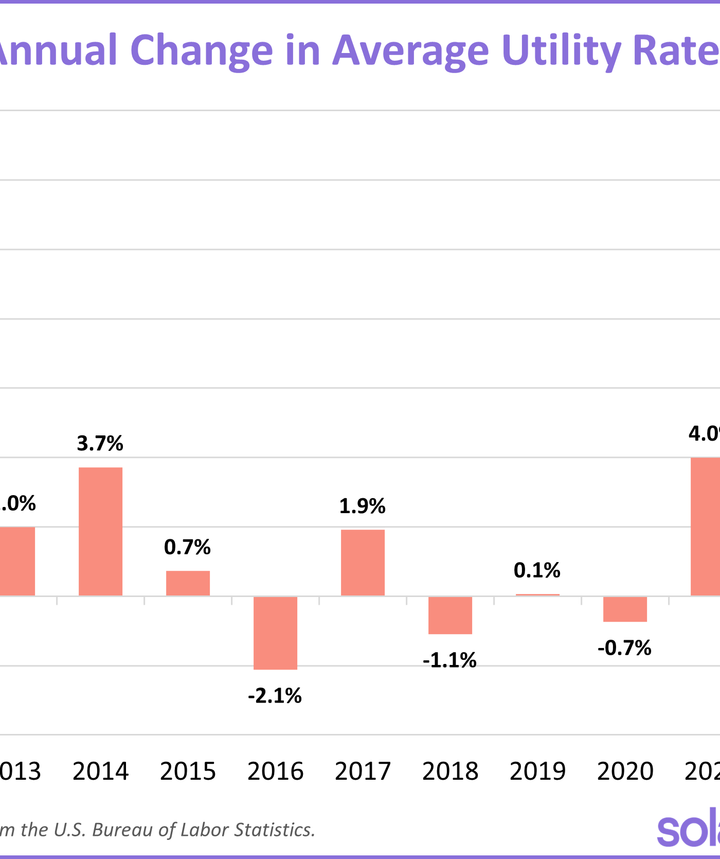 Average utility rate increases since 2013