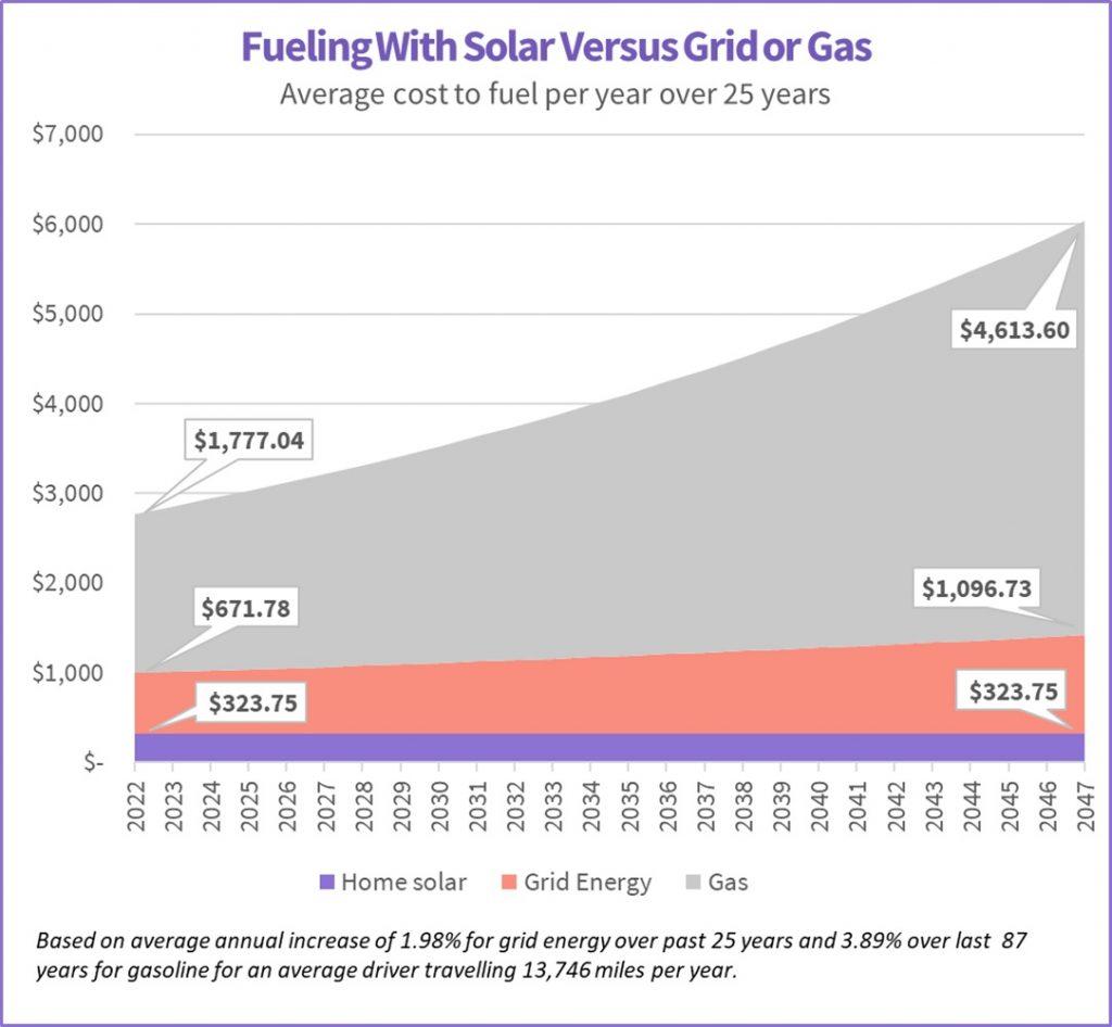 charging EV with solar versus grid or gas