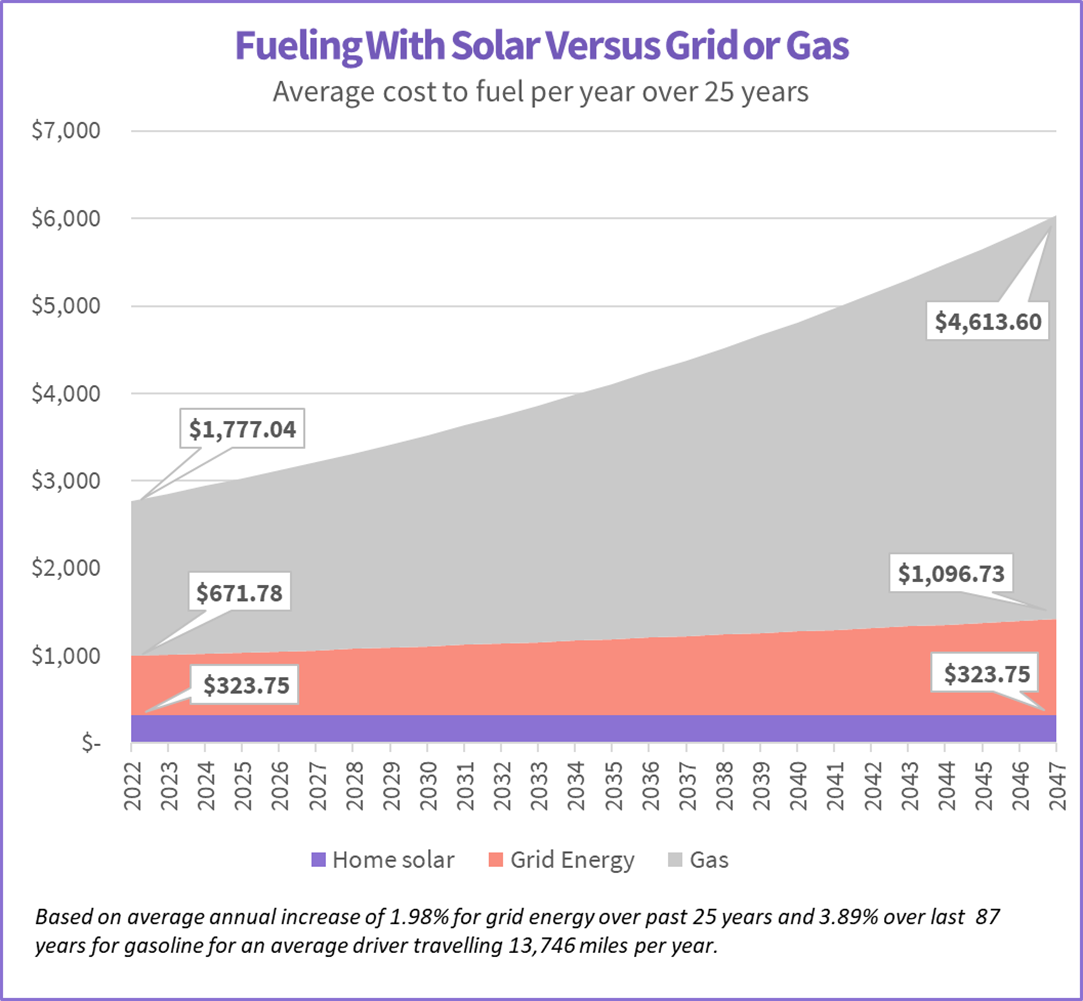 charging an EV with solar versus grid or gas charging an EV with solar versus grid or gas