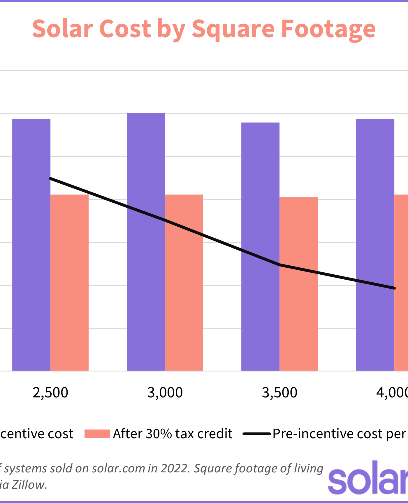 cost of solar panels per square foot of living space