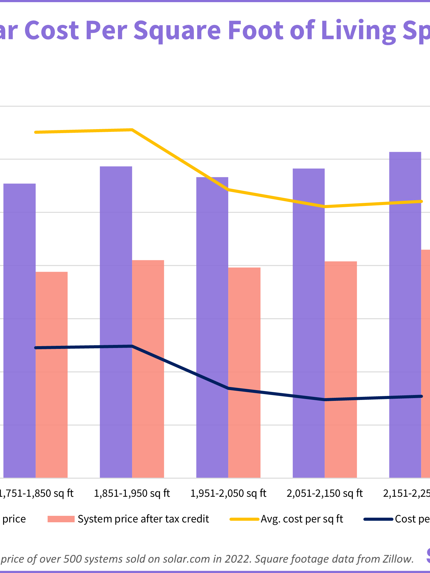 solar panel cost per square foot of living space, before and after the 30% tax credit