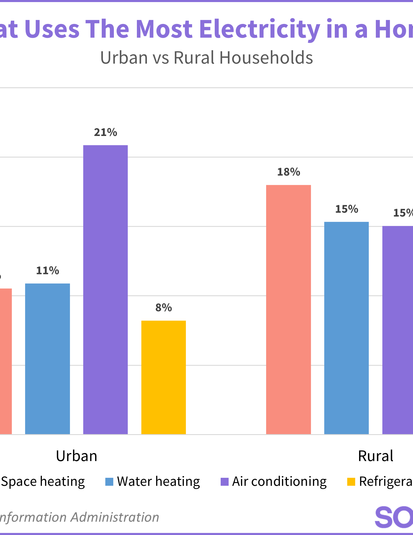 Graph showing what uses the most amount of electricity among urban and rural homes.