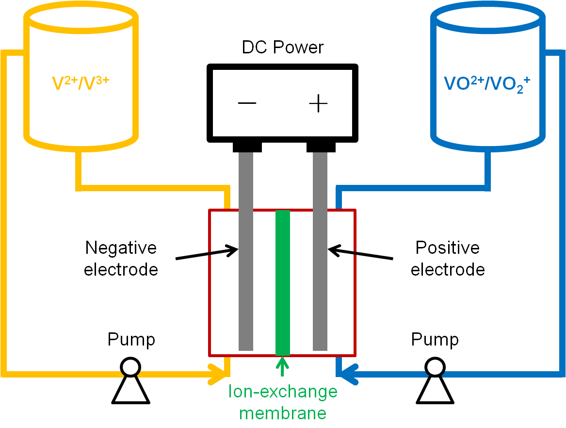 diagram showing how fow batteries work