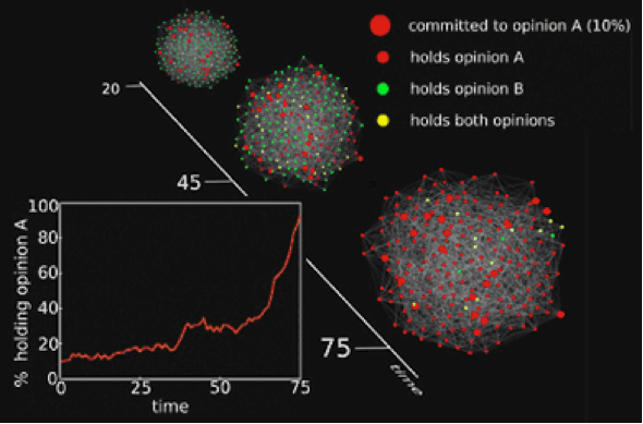 Opinion Change Graph