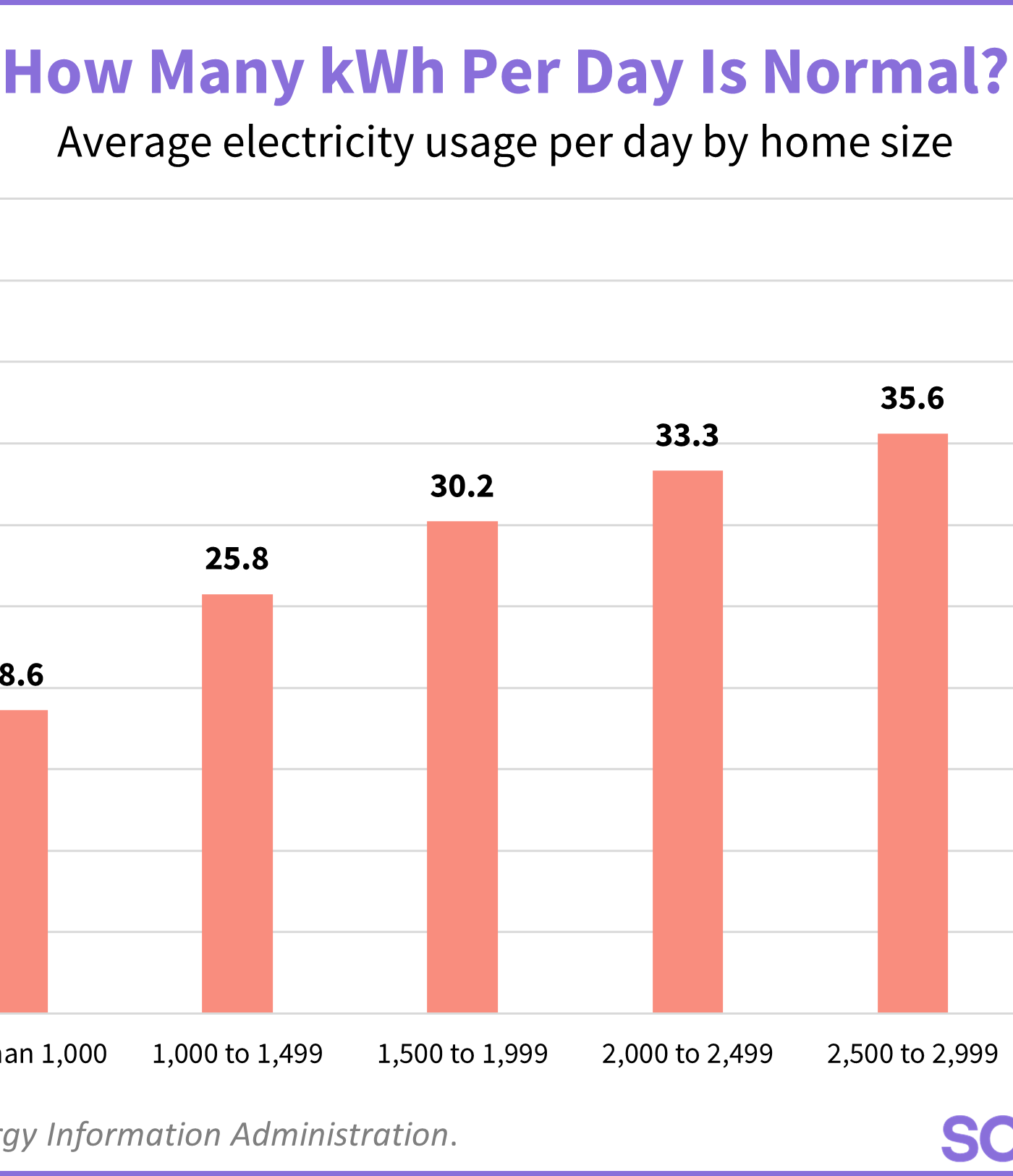 Graph showing the average electricity usage per day by home size.