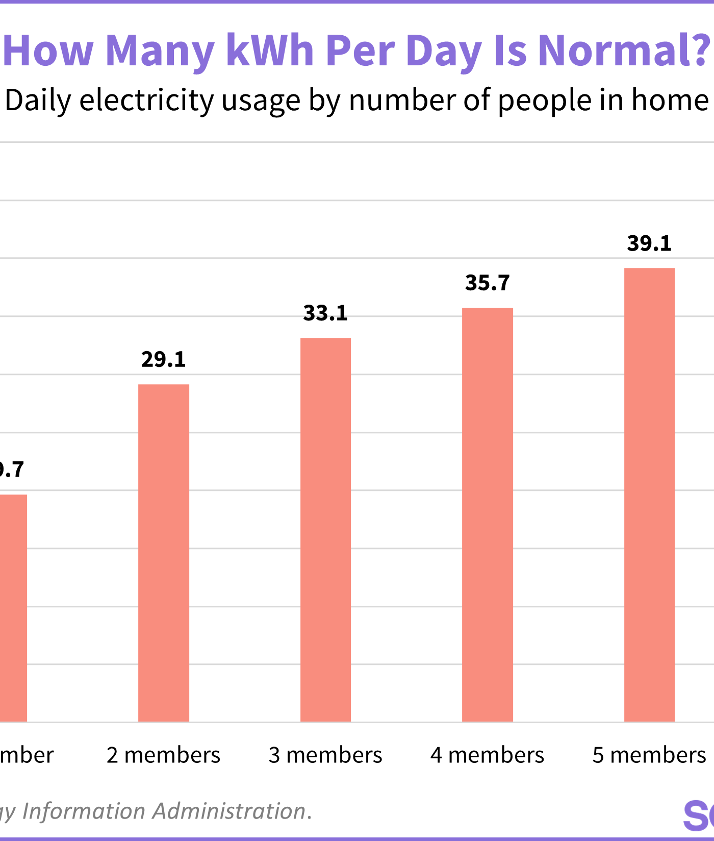 Graph showing the daily electricity usage by number of people in a home.