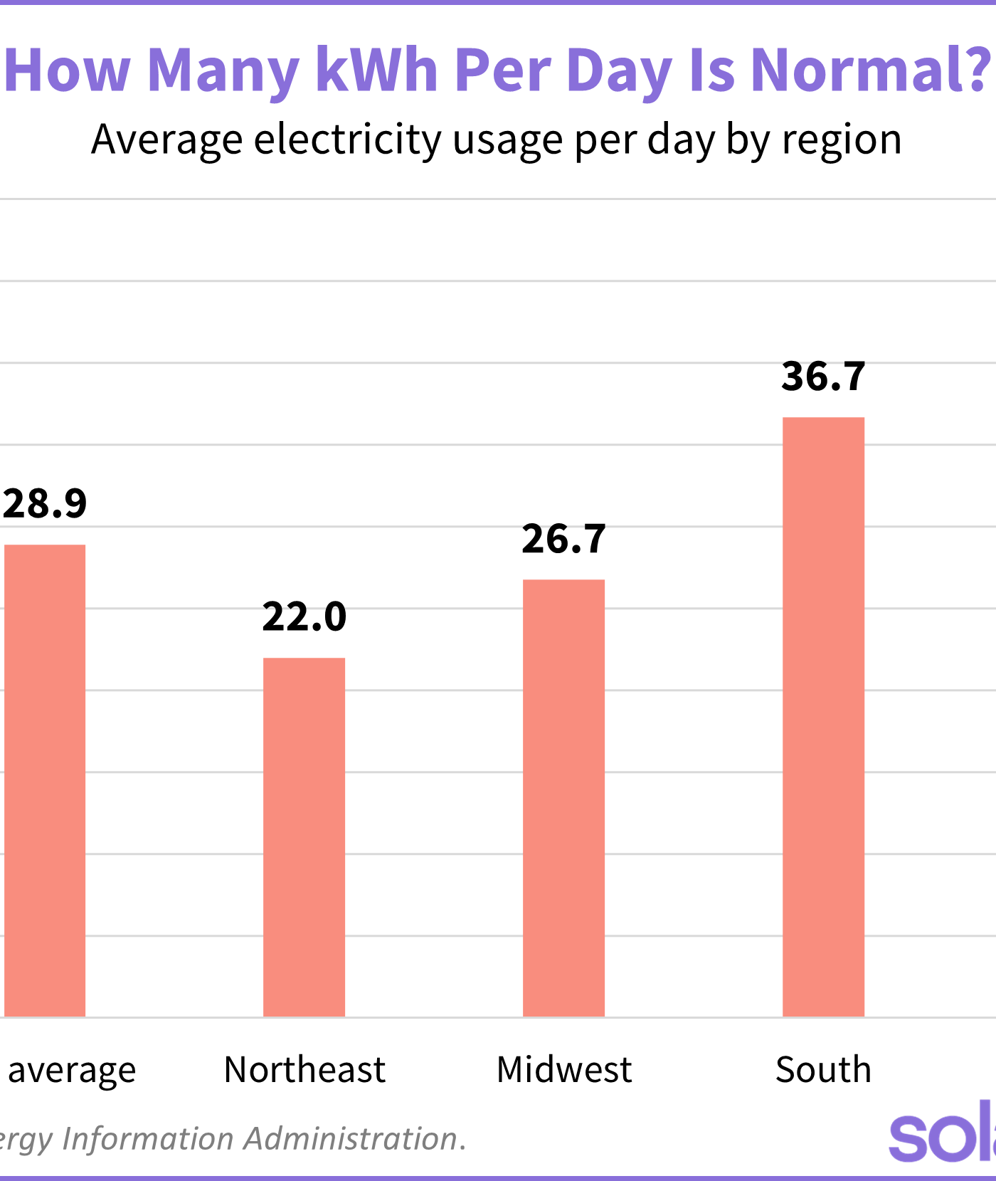 Graph showing the average electricity usage per day by region.