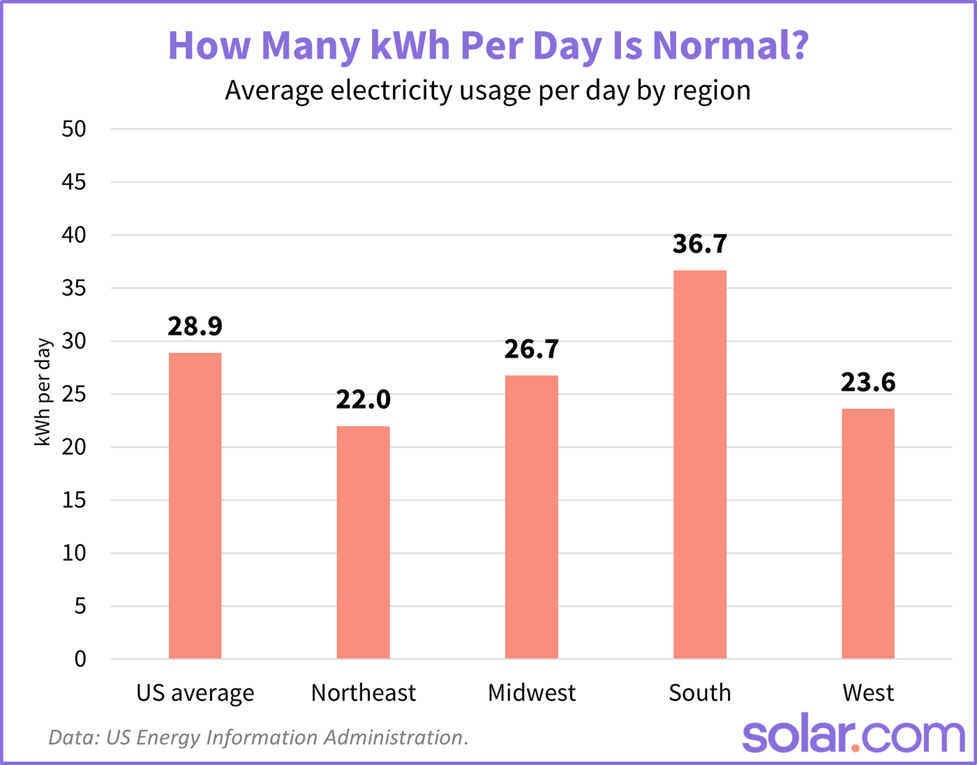 Graph showing the average electricity usage per day by region.