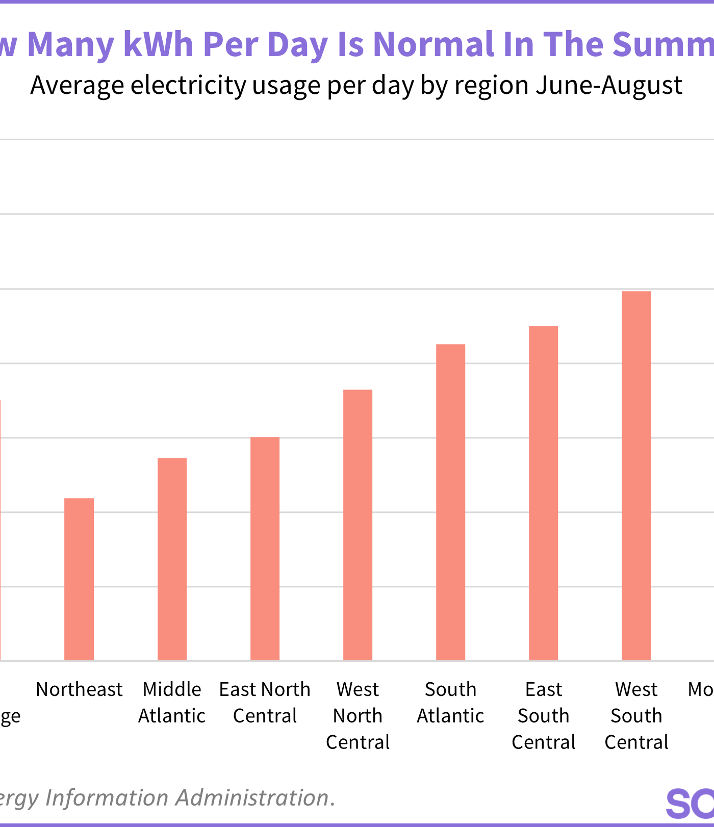 Chart showing average kwh usage per day in the summer for US census zones
