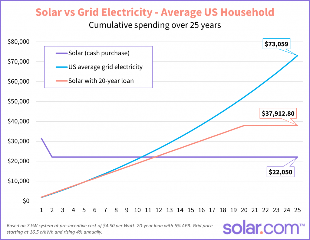 how much do you save per month with solar panels