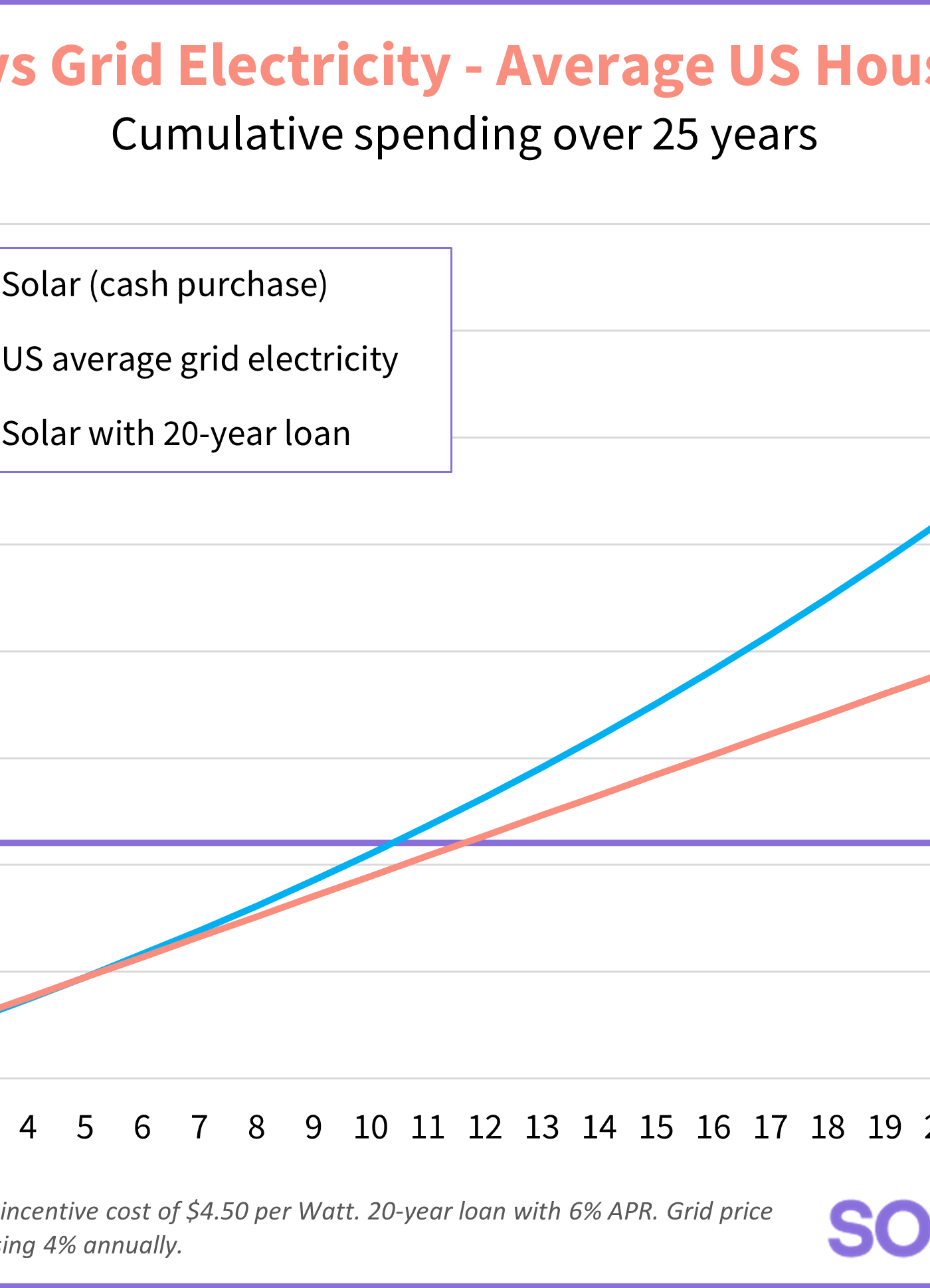 how much do you save per month with solar panels chart
