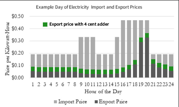 example NEM 3.0 export rates with 4 cent/kwh export rate adder