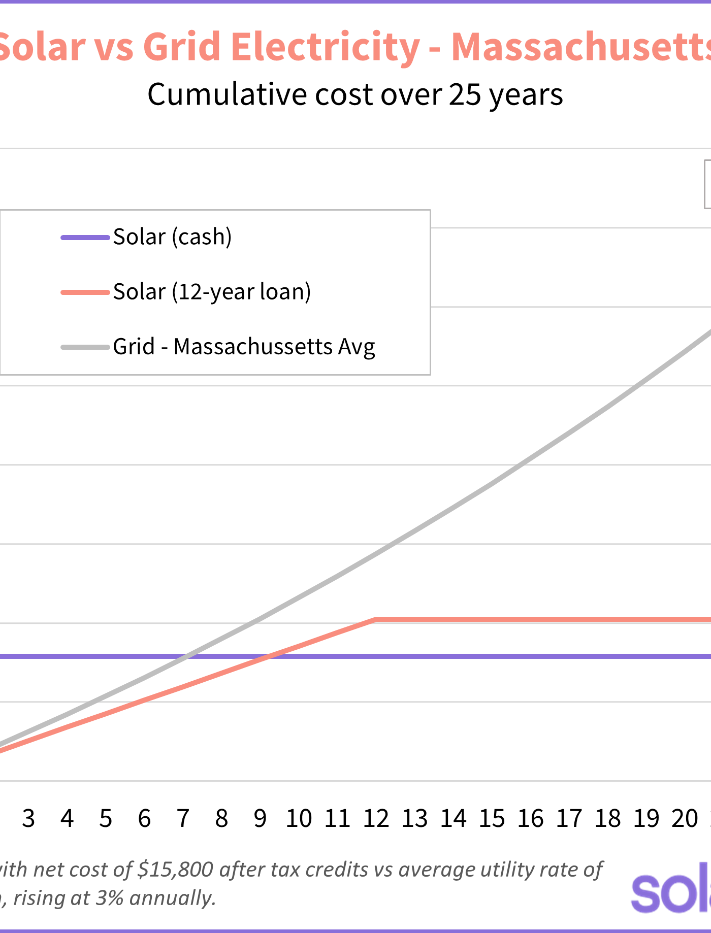 massachussetts solar vs grid costs
