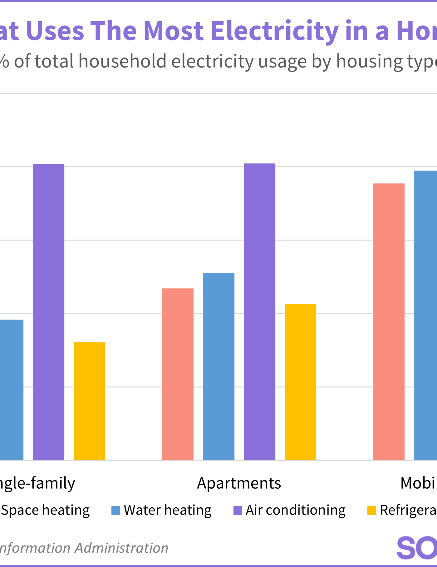 Graph showing the % of total household electricity usage by housing type.