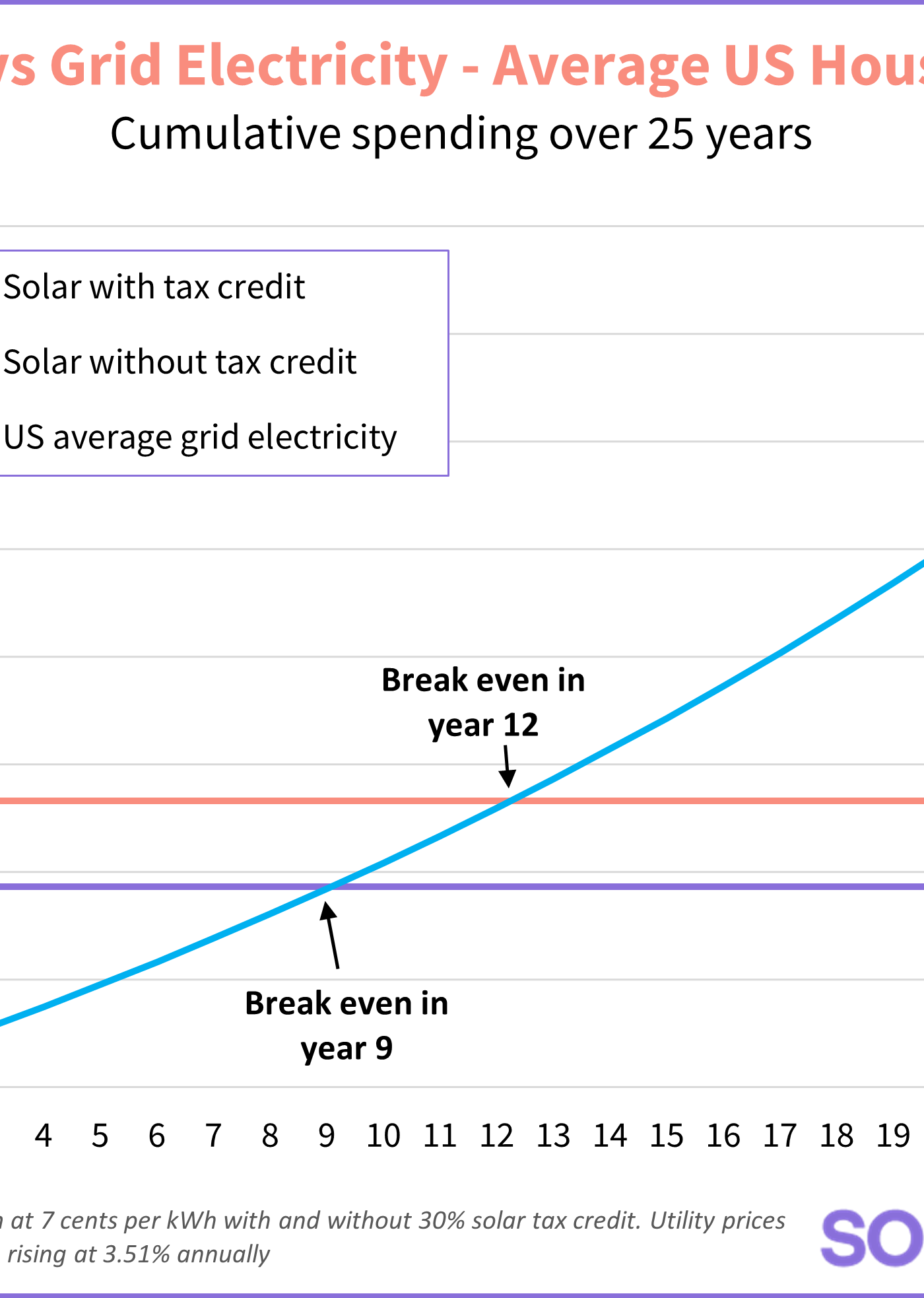Advantages of solar energy