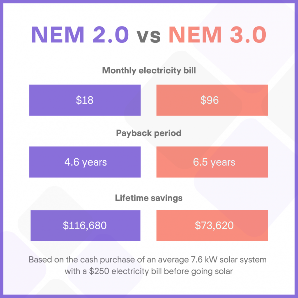 NEM 3.0 vs grandfather into NEM 2.0