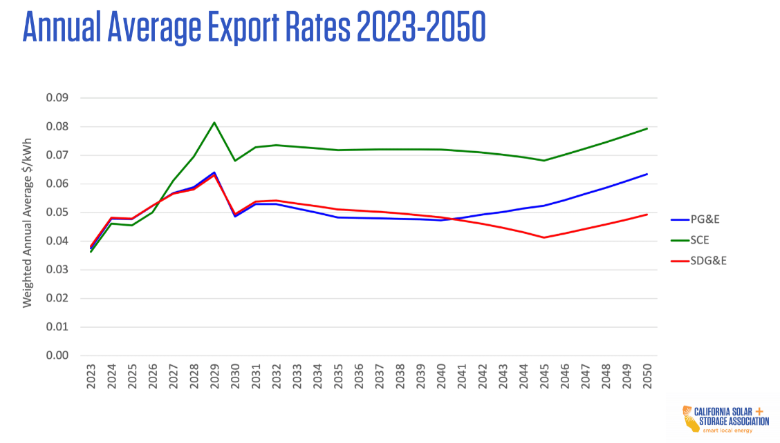 average NEM 3.0 export rates 2023-2050, no adders