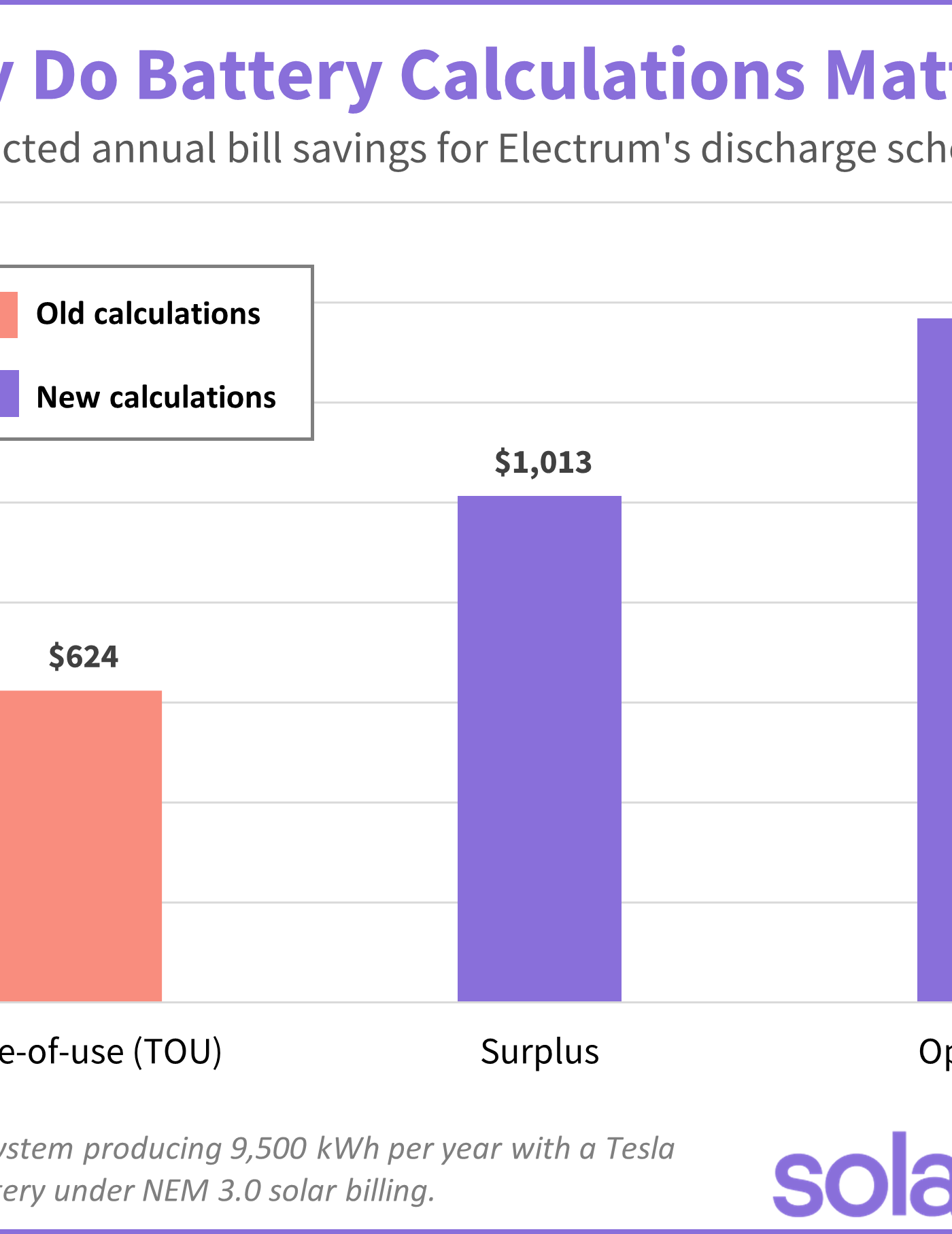chart showing annual bill savings based on battery discharge modes under NEM 3.0 solar billing