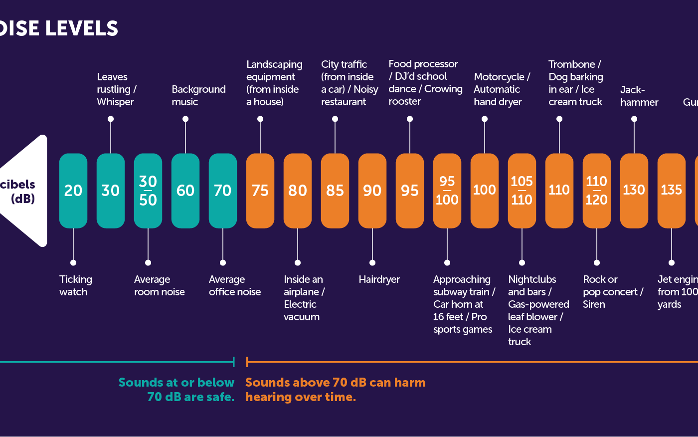 Chart depicting noise levels measured in decibels