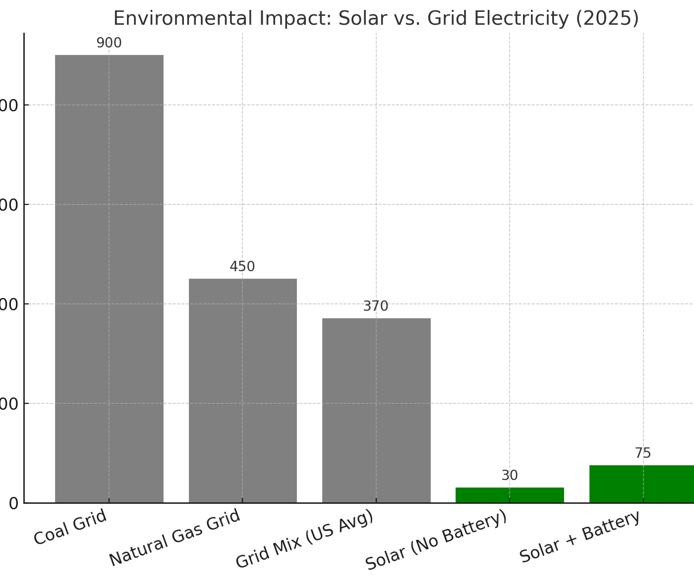 Chart showing lifecycle emissions of grid electricity versus solar-only versus solar plus battery