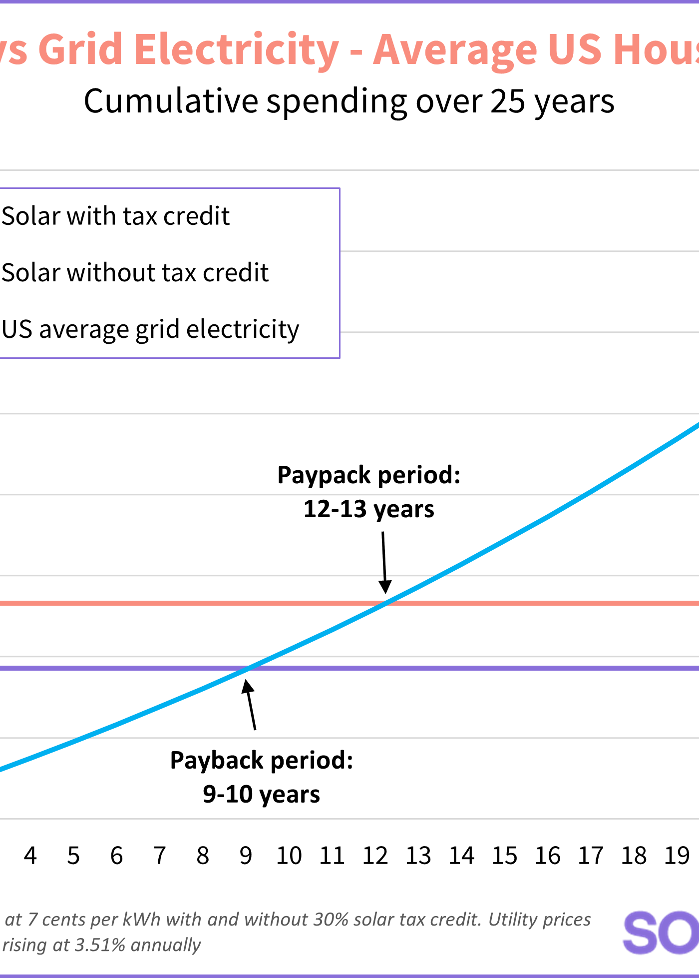 payback period of solar panels national average
