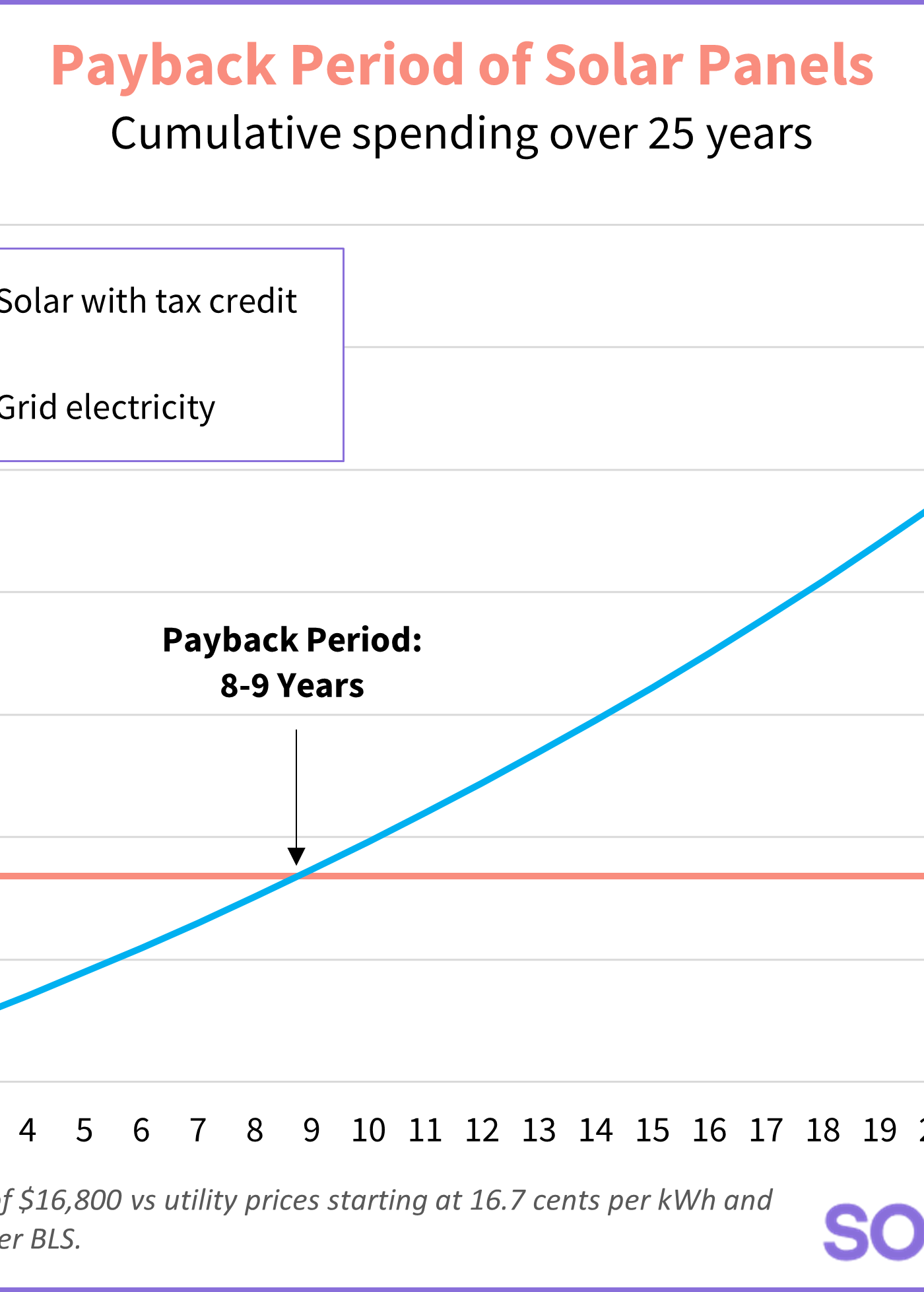 payback period of solar panels