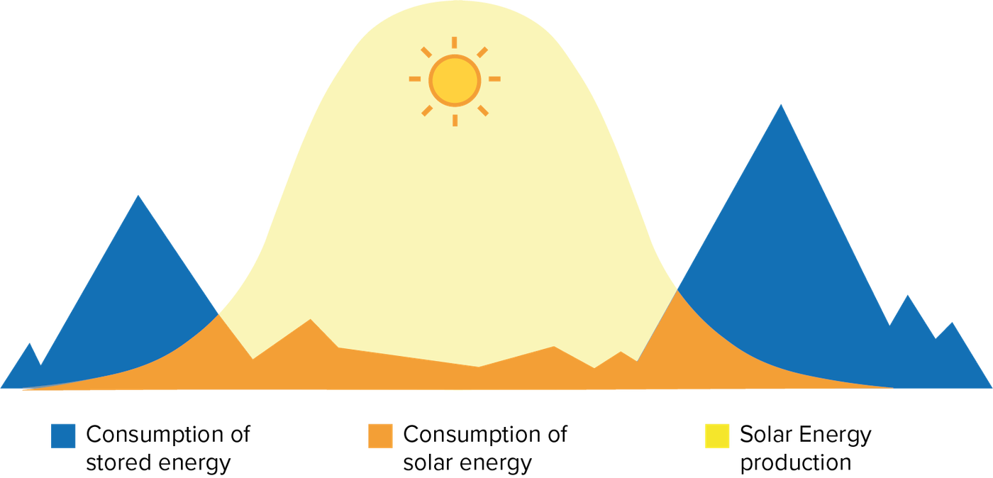 How a home battery works