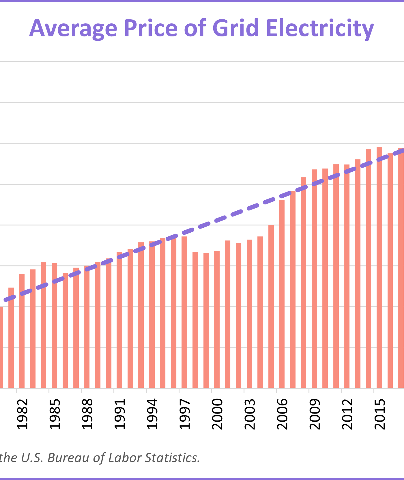 average price of utility electricity since 1979