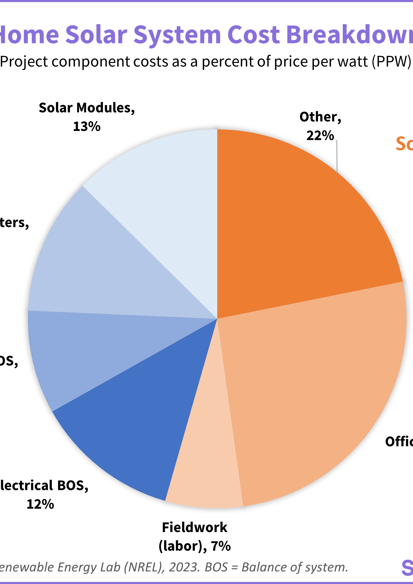 Pie chart showing hard versus soft costs of a residential solar project