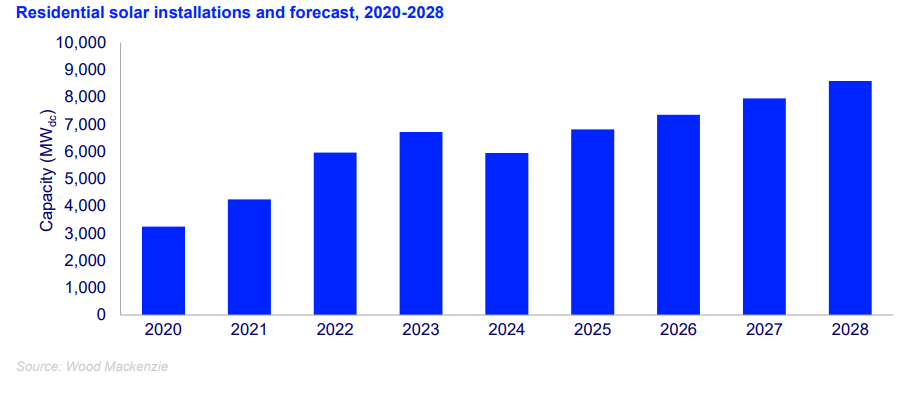 residential solar installed through 2028