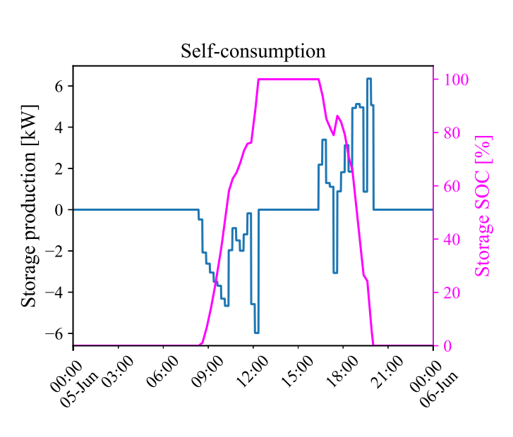 self consumption state of charge