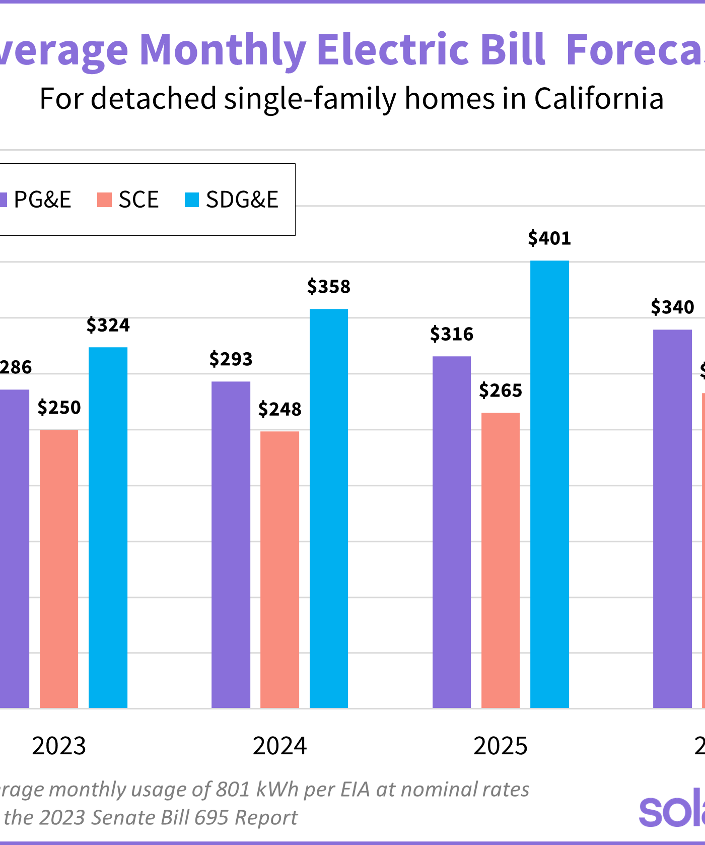chart showing forecasted average monthly electric bills in California from 2023-2026