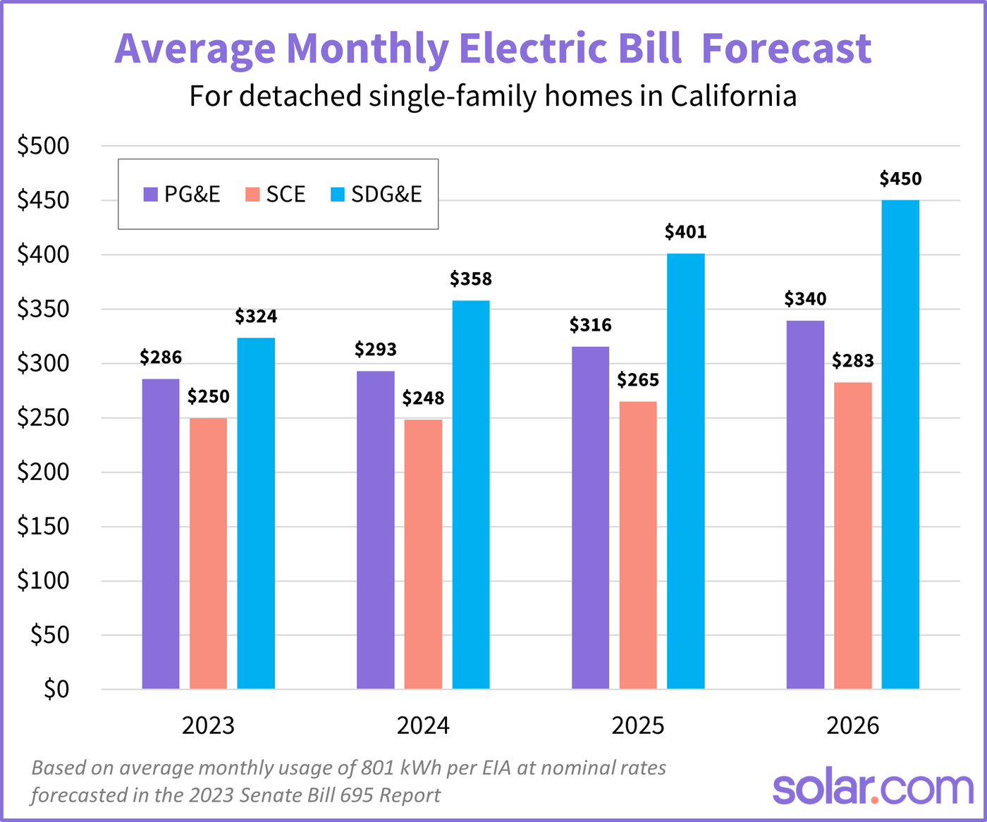chart showing forecasted average monthly electric bills in California from 2023-2026
