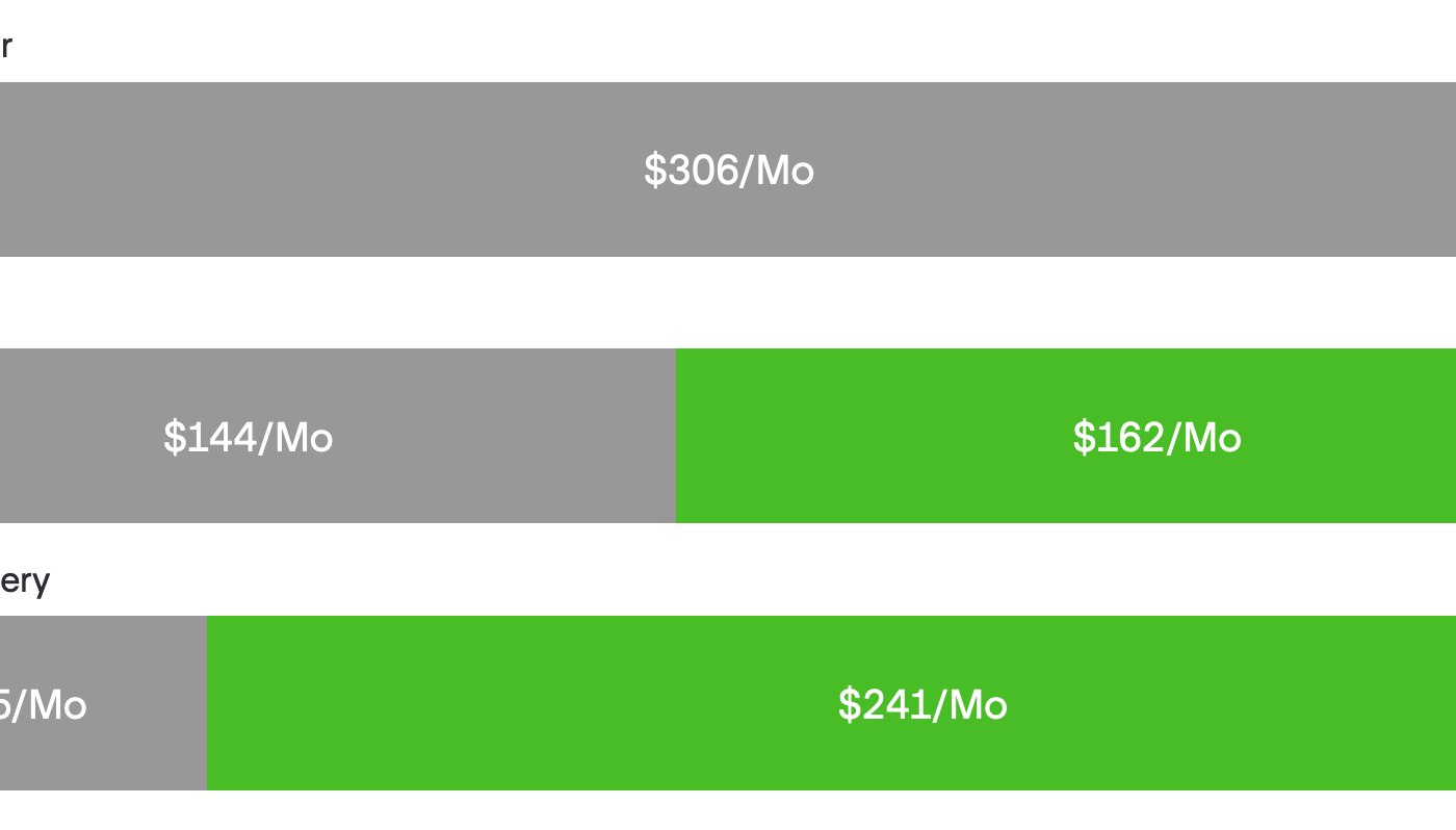 example electricity bill before solar, after solar, and with solar and battery in NEM 3.0